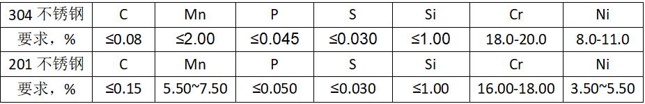 304不銹鋼和201不銹鋼化學(xué)成分對(duì)比 304不銹鋼和201不銹鋼化學(xué)成分對(duì)比