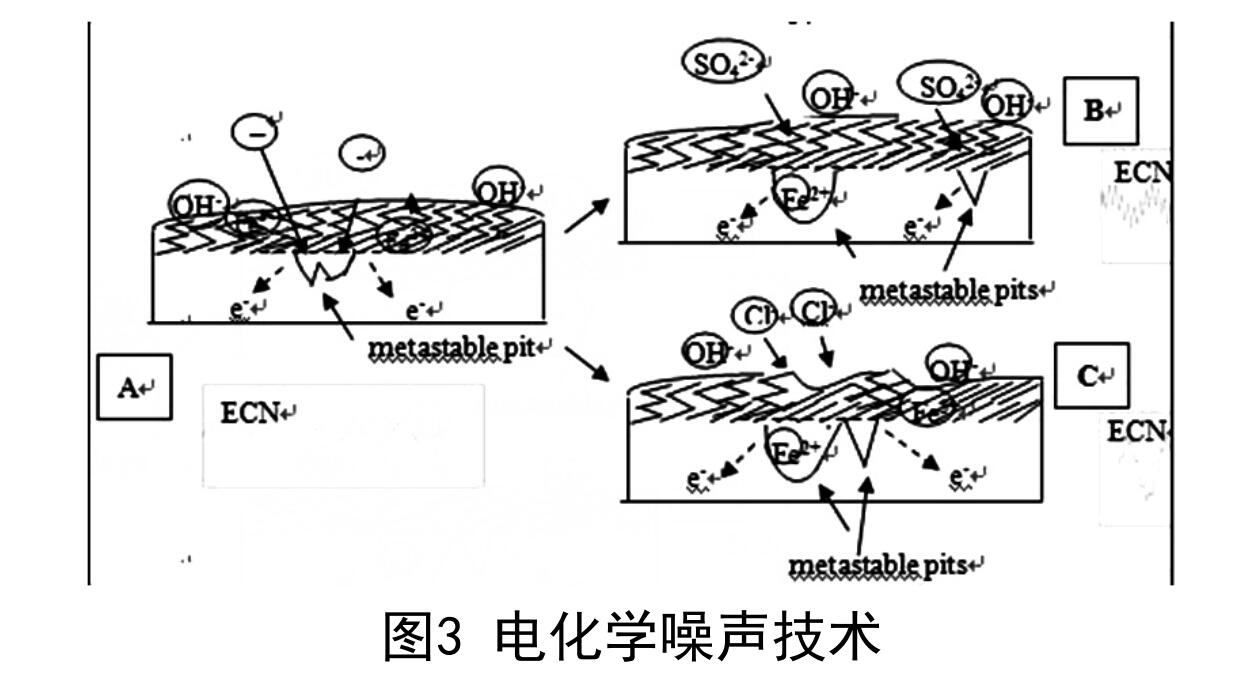 電化學(xué)噪聲技術(shù) 電化學(xué)噪聲技術(shù)