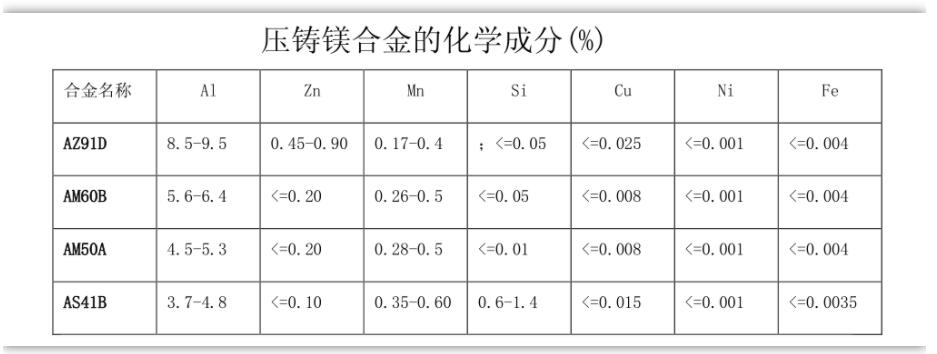 鎂合金化學成分 鎂合金化學成分